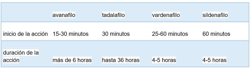 Medicamentos para la disfunción eréctil